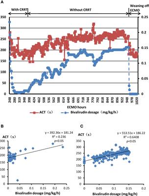 Management of Bivalirudin Anticoagulation Therapy for Extracorporeal Membrane Oxygenation in Heparin-Induced Thrombocytopenia: A Case Report and a Systematic Review